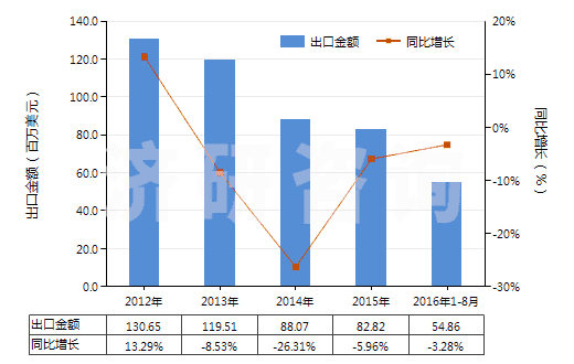 2012-2016年8月中國(guó)其他丙烯酸酯(HS29161290)出口總額及增速統(tǒng)計(jì)